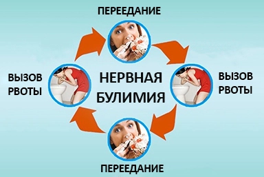 Лечение булимии в Яе